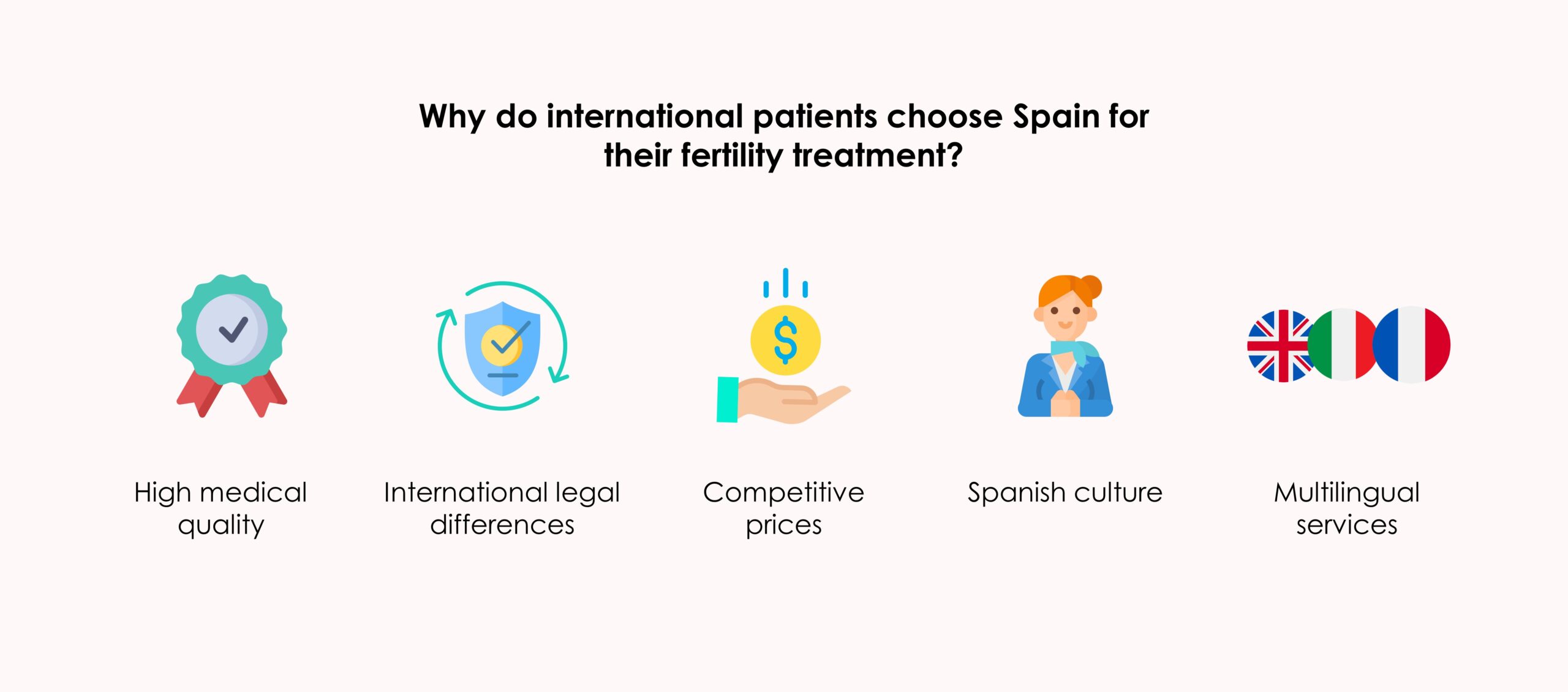 International patients travel to fertility clinics in Spain