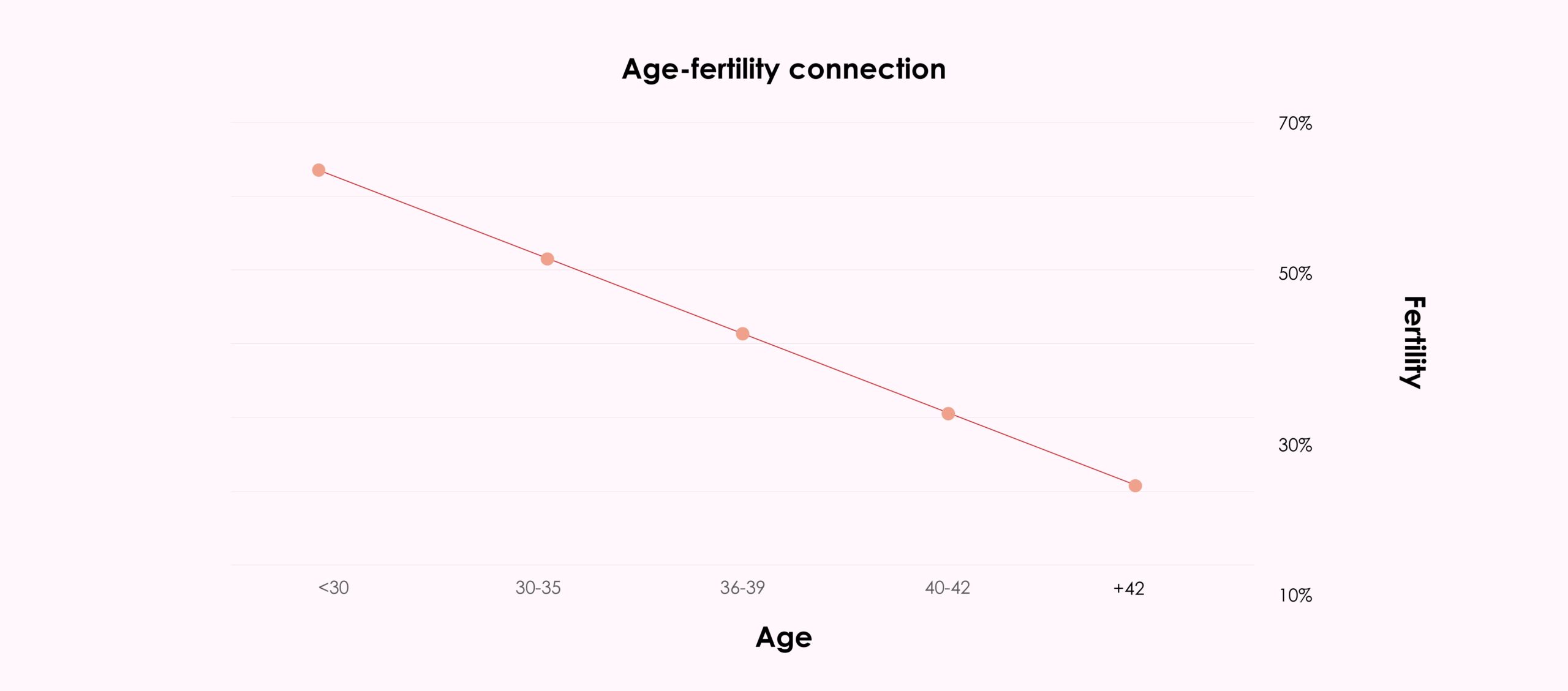 Age: a key factor in female fertility