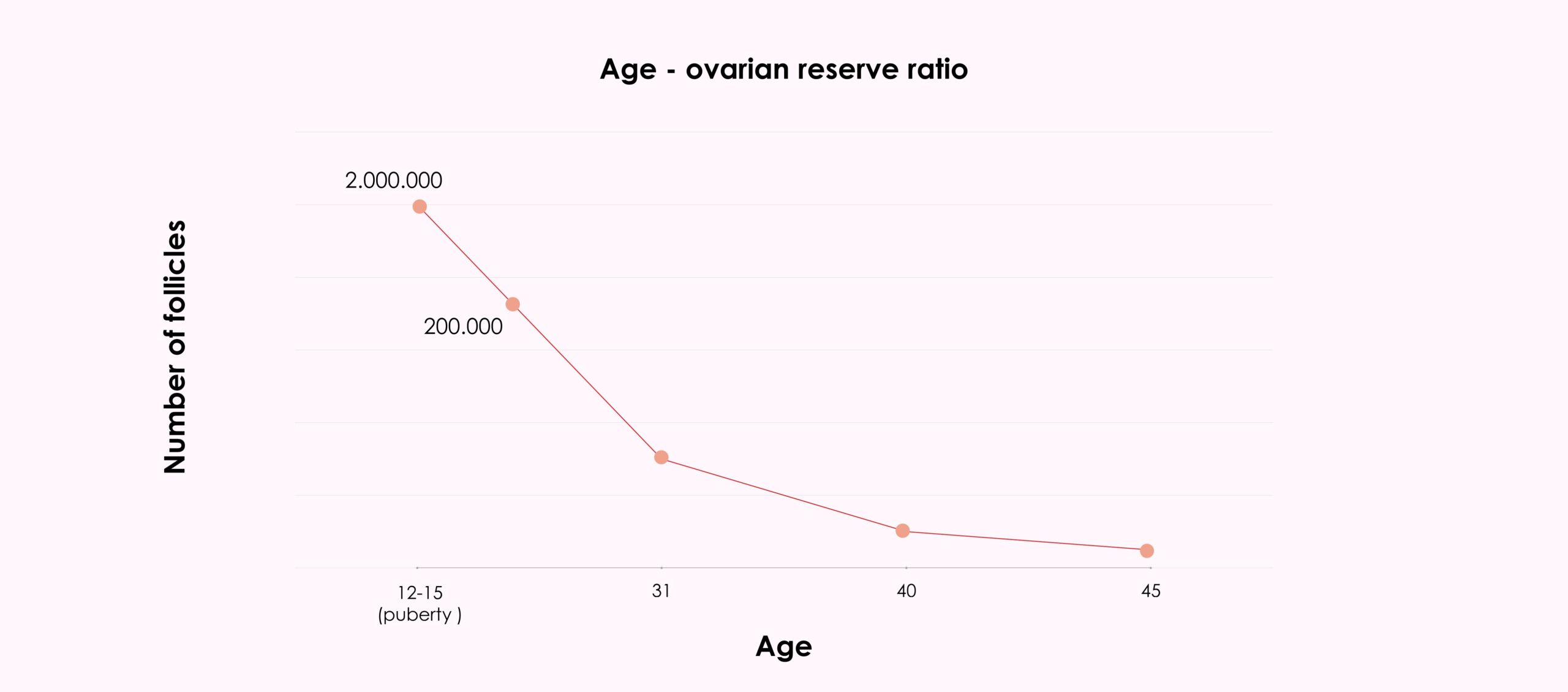 Age: a key factor in female fertility